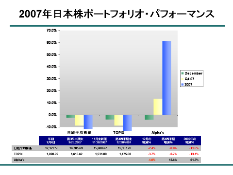 2007年　日本株ポートフォリオ・パフォーマンス